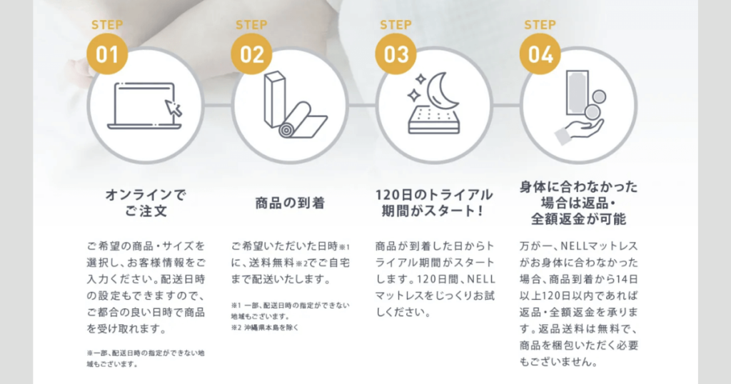 NELLマットレスの120日間トライアルの流れ