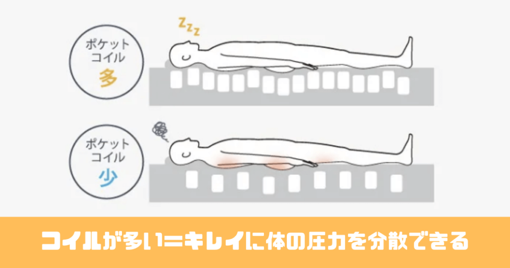 コイル数が多いと、体の圧力を綺麗に分散できます