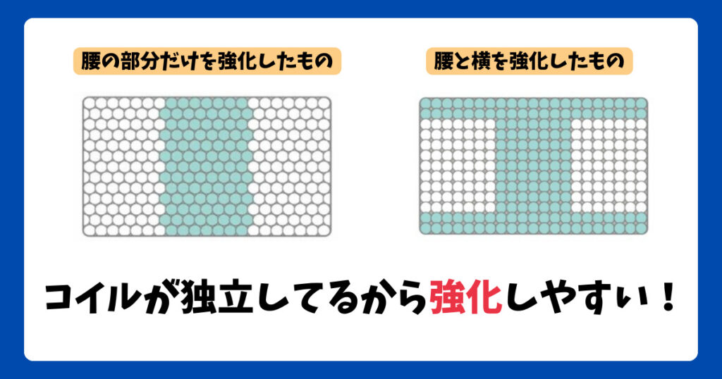 ポケットコイルマットレスはゾーニング構造がしやすい