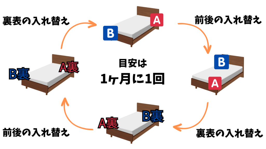 ラテックスマットレス　入れ替え