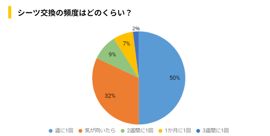 シーツの交換頻度アンケート