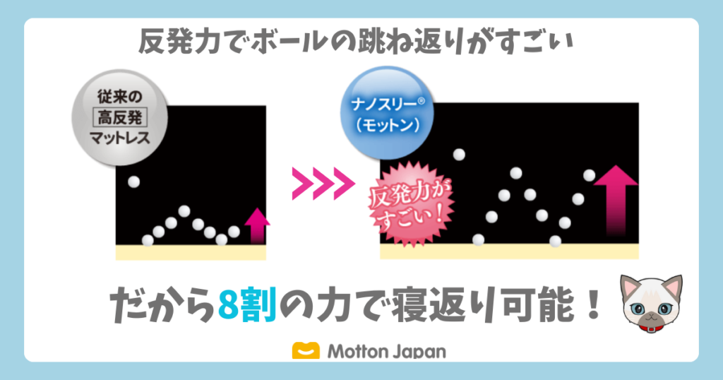 モットンはナノスリーの効果で従来の高反発マットレスの約8割の力で寝返りが打てる