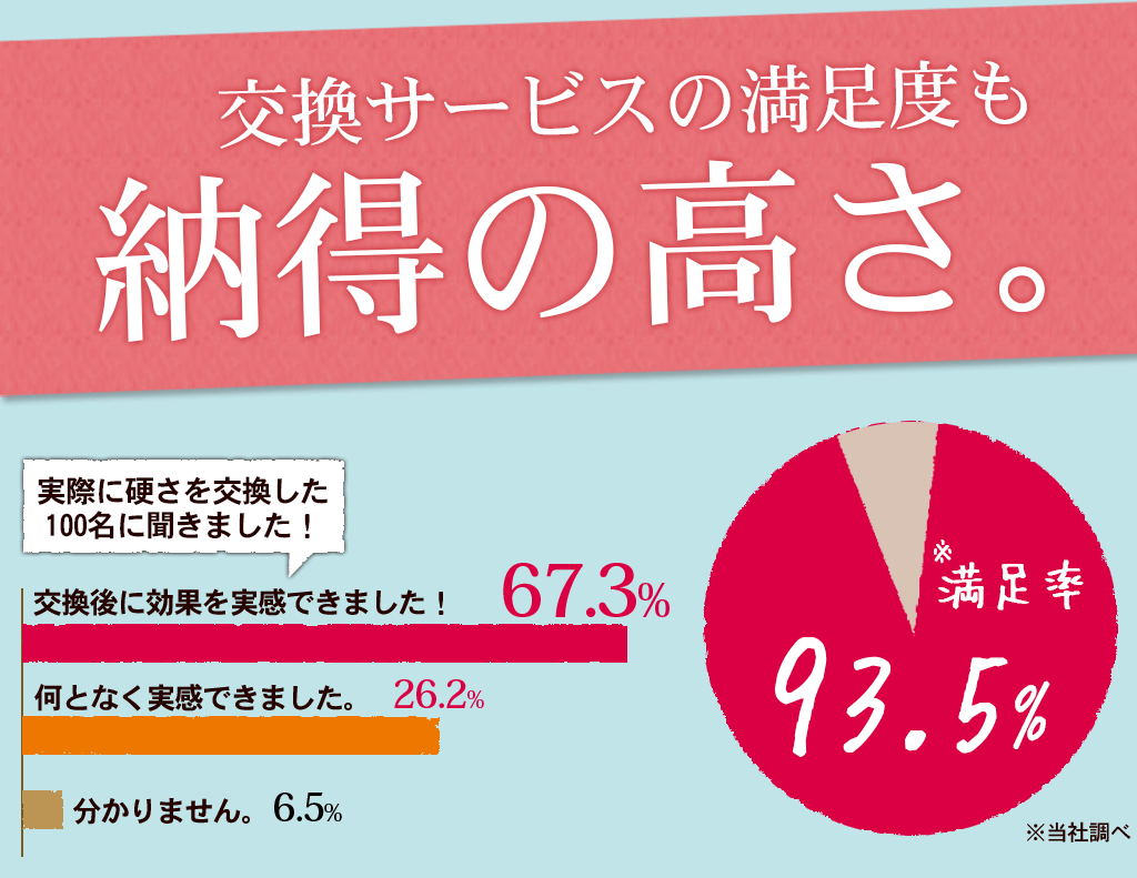 モットン　硬さ保証