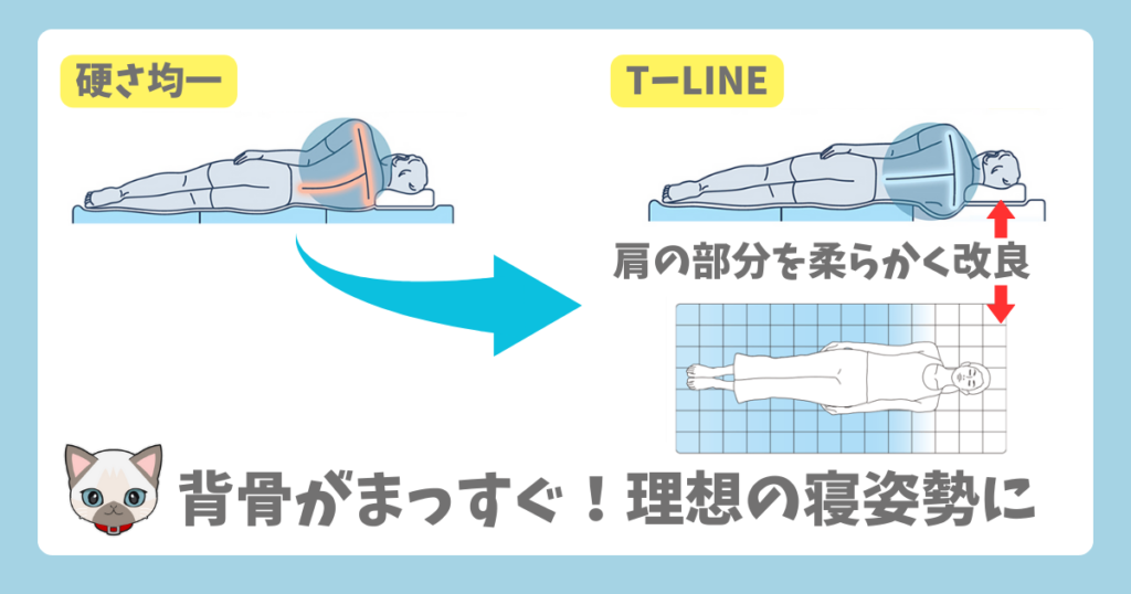 T－LINEは肩を柔らかくしているので理想の寝姿勢になりやすい
