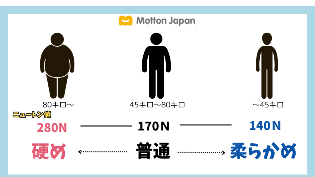 モットンの最安値、硬さ比較