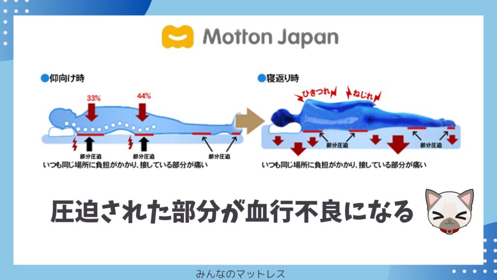 硬すぎるモットンは同じ箇所が圧迫され血行不良になりやすい