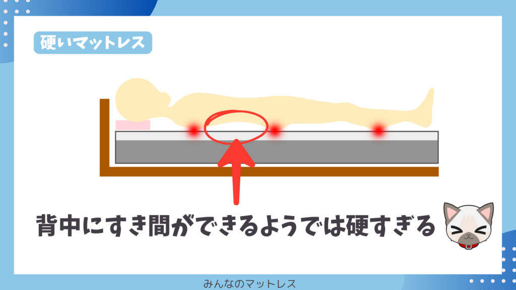 背中とマットレスの間にすき間ができるなら硬すぎと判断できる
