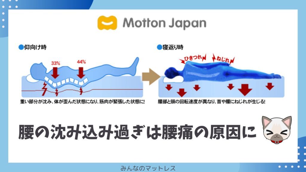 モットンが柔らかすぎると腰が沈み込みすぎて腰痛の原因になる