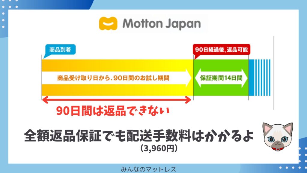 モットンの全額返金保証は商品到着から90日間はできない