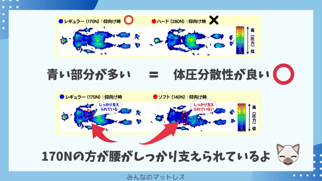 体重が５２キロの人は３種類の中で170Nの硬さが一番最適な硬さになる