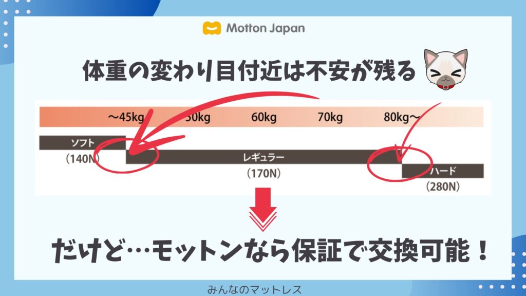 体重の変わり目は硬さ選びが不安になるがモットンでは保証で交換できる