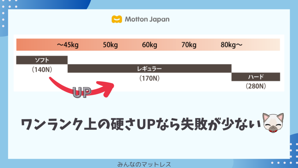 いきなり140Nから280Nを選ぶよりもワンランク上の170Nの硬さを選ぶ方が失敗しづらい