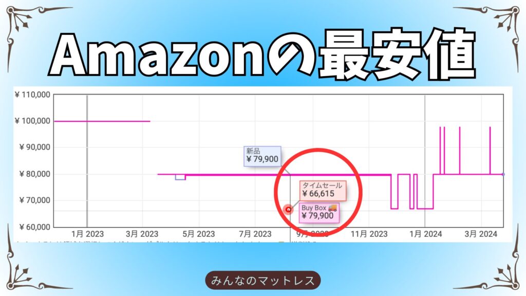 リムネのAmazon最安値に関する説明